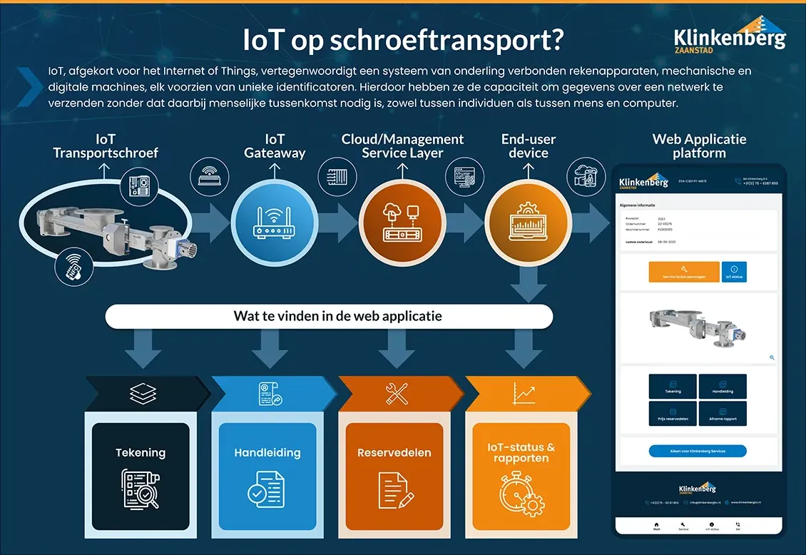 IoT op schroeftransport